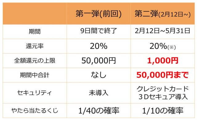 PAYPAY100億円キャンペーン